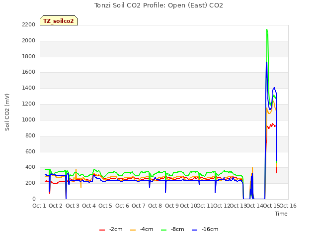 plot of Tonzi Soil CO2 Profile: Open (East) CO2