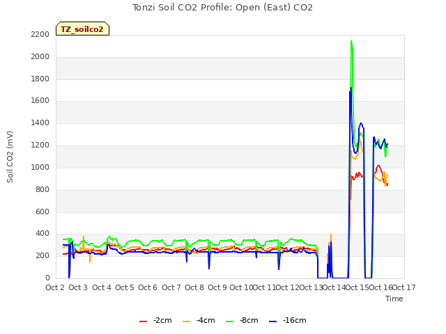 plot of Tonzi Soil CO2 Profile: Open (East) CO2