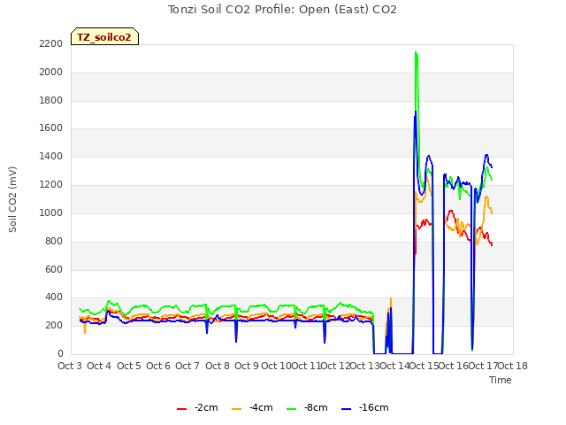 plot of Tonzi Soil CO2 Profile: Open (East) CO2