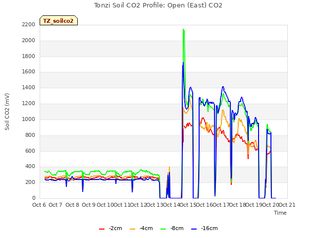 plot of Tonzi Soil CO2 Profile: Open (East) CO2