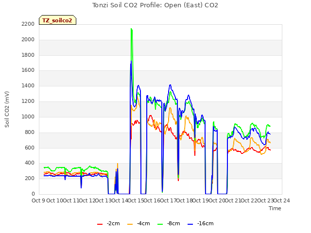 plot of Tonzi Soil CO2 Profile: Open (East) CO2