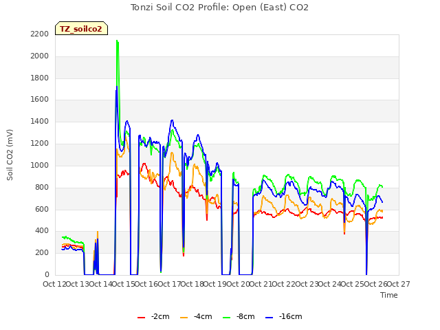 plot of Tonzi Soil CO2 Profile: Open (East) CO2