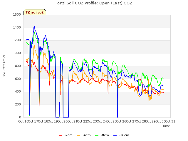 plot of Tonzi Soil CO2 Profile: Open (East) CO2