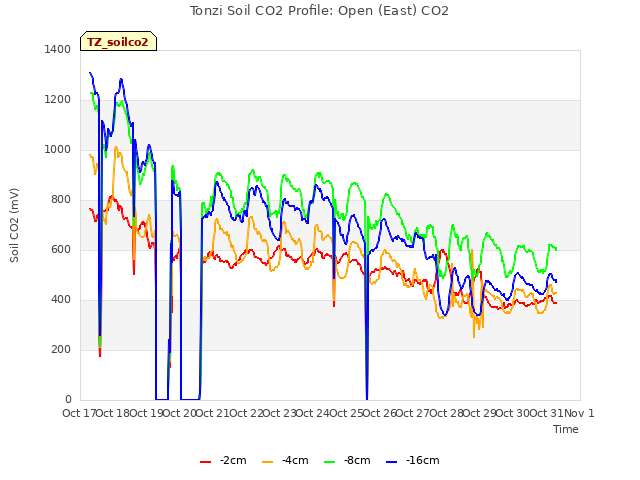 plot of Tonzi Soil CO2 Profile: Open (East) CO2