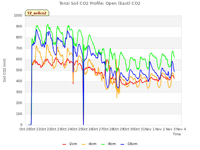 plot of Tonzi Soil CO2 Profile: Open (East) CO2