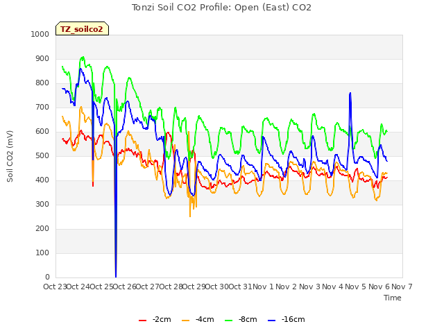 plot of Tonzi Soil CO2 Profile: Open (East) CO2