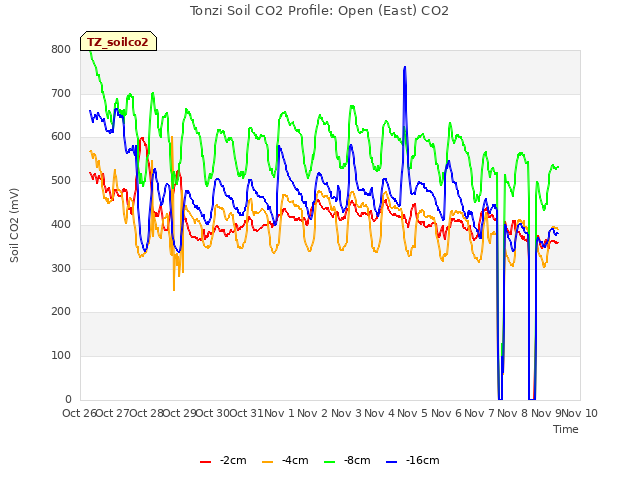 plot of Tonzi Soil CO2 Profile: Open (East) CO2