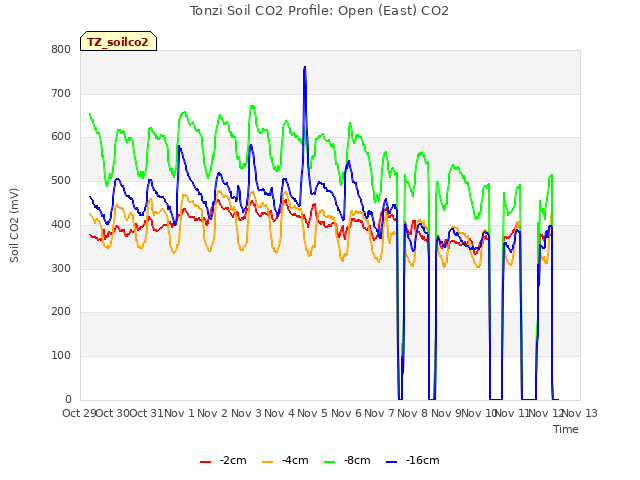 plot of Tonzi Soil CO2 Profile: Open (East) CO2