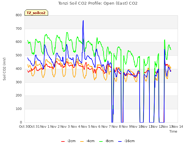 plot of Tonzi Soil CO2 Profile: Open (East) CO2