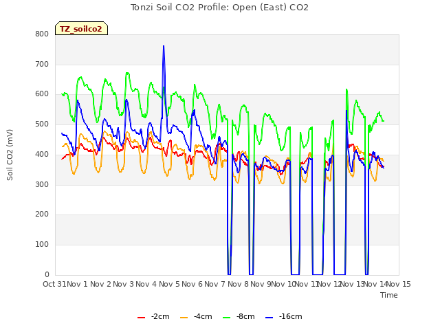 plot of Tonzi Soil CO2 Profile: Open (East) CO2