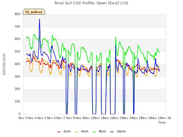 plot of Tonzi Soil CO2 Profile: Open (East) CO2