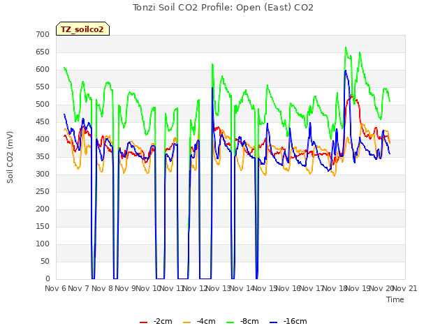 plot of Tonzi Soil CO2 Profile: Open (East) CO2