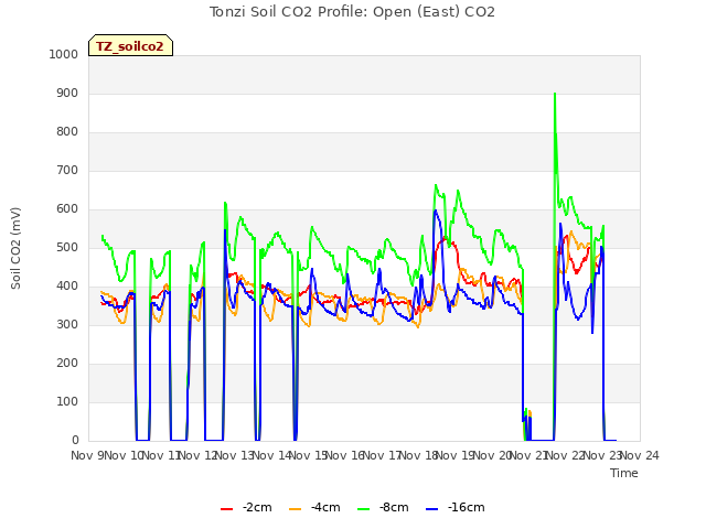 plot of Tonzi Soil CO2 Profile: Open (East) CO2