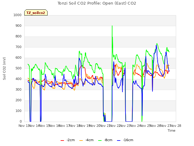 plot of Tonzi Soil CO2 Profile: Open (East) CO2