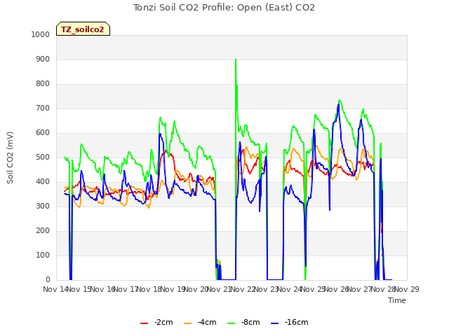 plot of Tonzi Soil CO2 Profile: Open (East) CO2