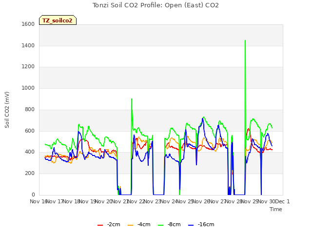 plot of Tonzi Soil CO2 Profile: Open (East) CO2