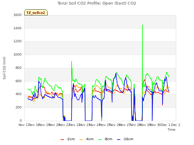 plot of Tonzi Soil CO2 Profile: Open (East) CO2