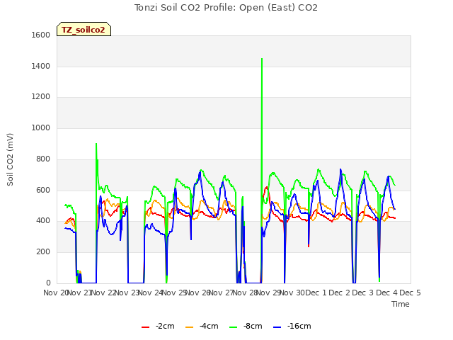 plot of Tonzi Soil CO2 Profile: Open (East) CO2