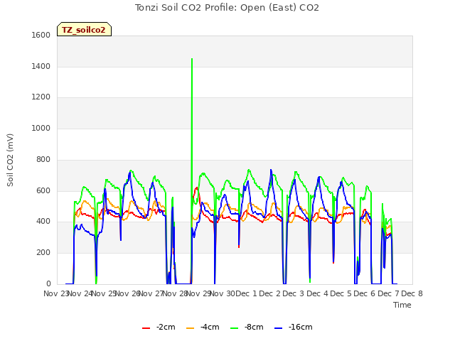 plot of Tonzi Soil CO2 Profile: Open (East) CO2