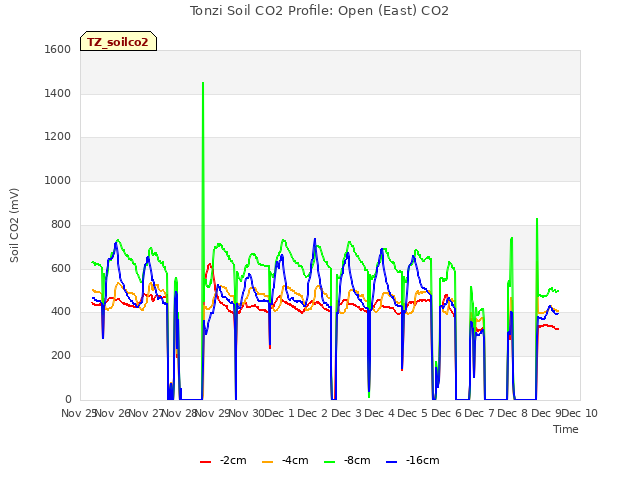 plot of Tonzi Soil CO2 Profile: Open (East) CO2