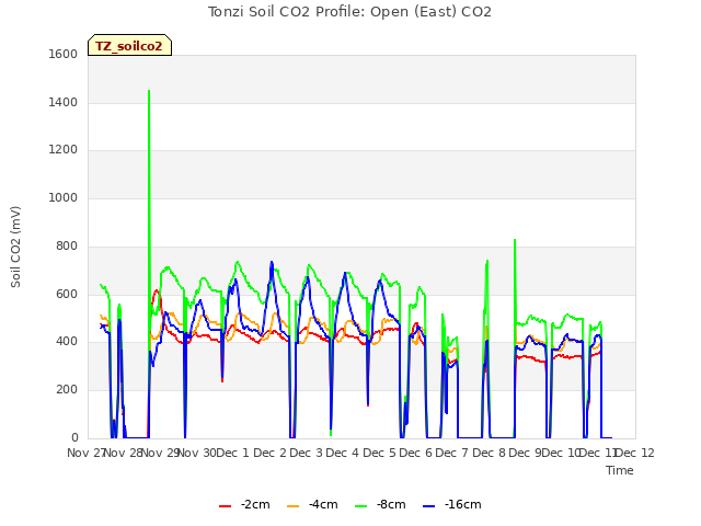 plot of Tonzi Soil CO2 Profile: Open (East) CO2