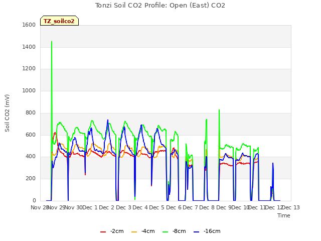 plot of Tonzi Soil CO2 Profile: Open (East) CO2