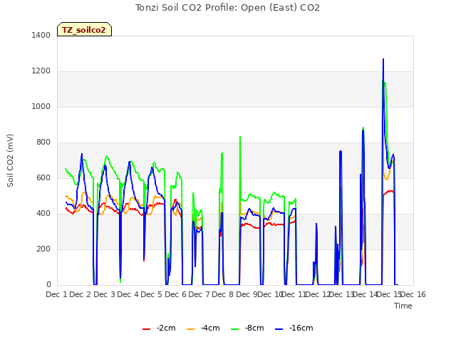 plot of Tonzi Soil CO2 Profile: Open (East) CO2