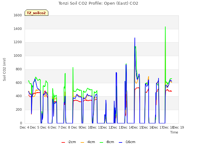 plot of Tonzi Soil CO2 Profile: Open (East) CO2