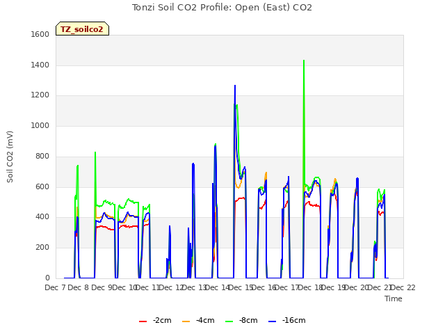 plot of Tonzi Soil CO2 Profile: Open (East) CO2