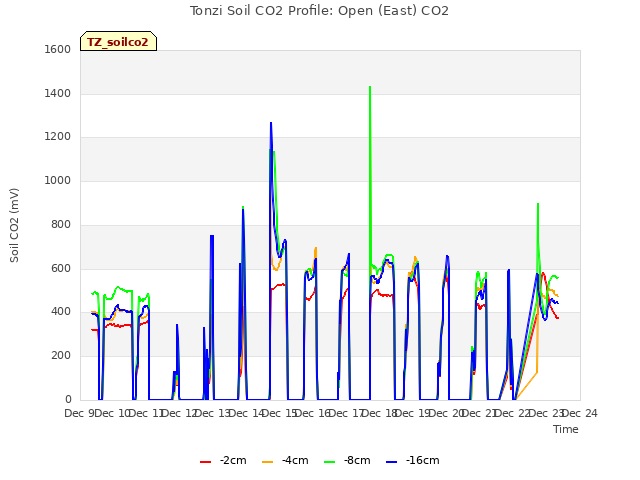 plot of Tonzi Soil CO2 Profile: Open (East) CO2