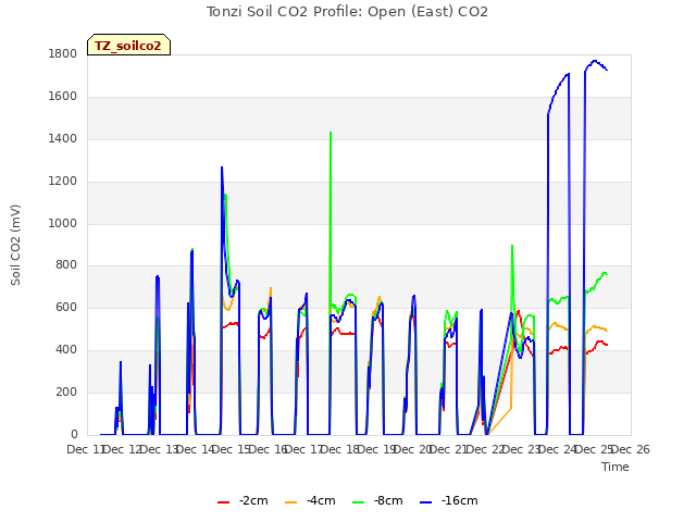 plot of Tonzi Soil CO2 Profile: Open (East) CO2