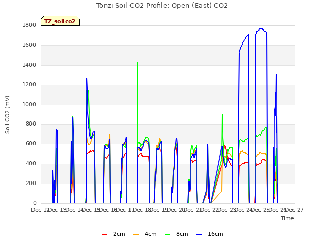 plot of Tonzi Soil CO2 Profile: Open (East) CO2