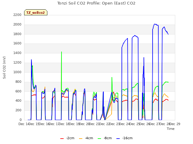 plot of Tonzi Soil CO2 Profile: Open (East) CO2