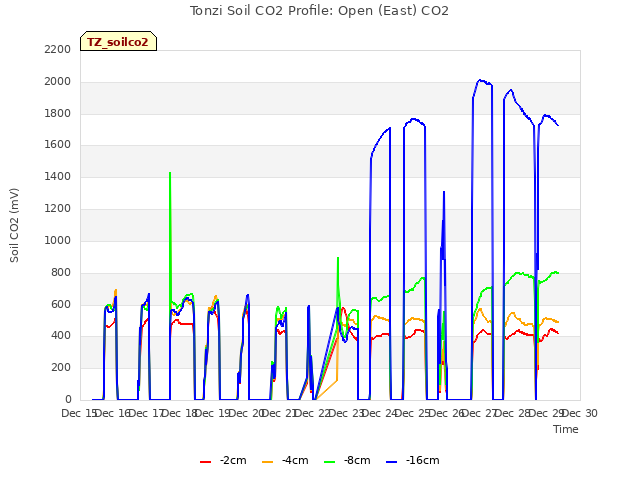 plot of Tonzi Soil CO2 Profile: Open (East) CO2