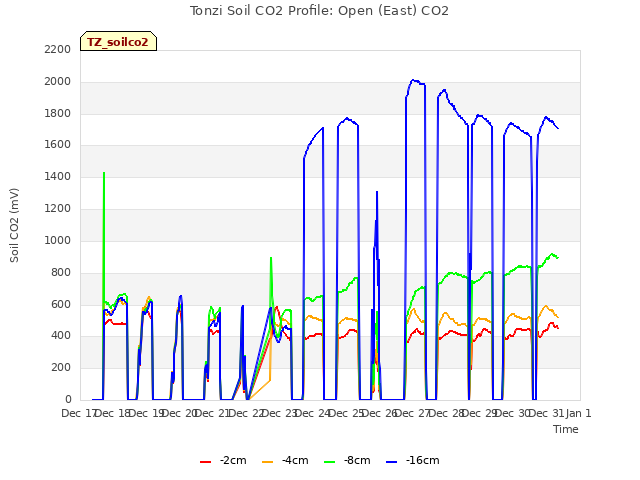 plot of Tonzi Soil CO2 Profile: Open (East) CO2