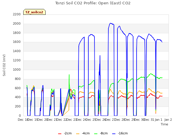 plot of Tonzi Soil CO2 Profile: Open (East) CO2