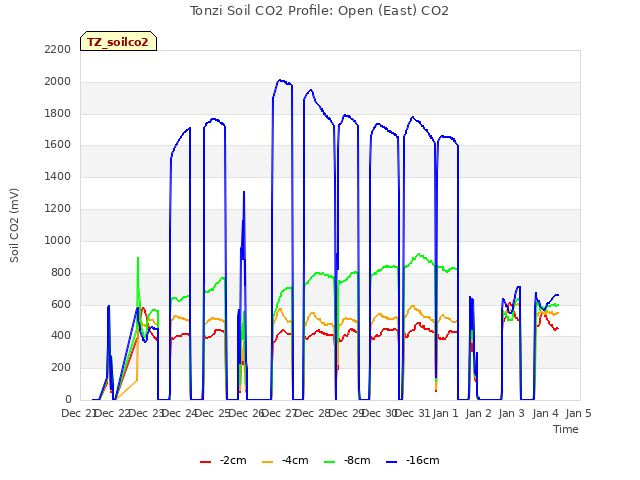 plot of Tonzi Soil CO2 Profile: Open (East) CO2