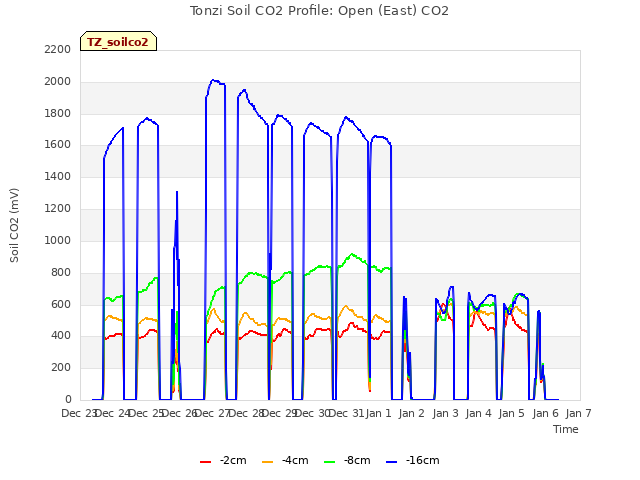 plot of Tonzi Soil CO2 Profile: Open (East) CO2