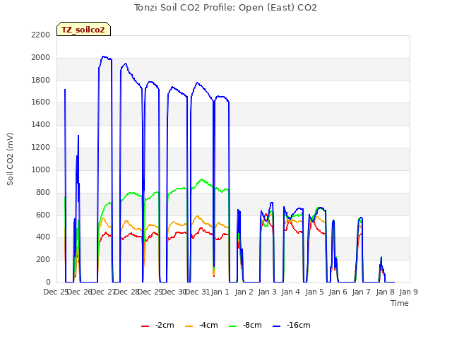 plot of Tonzi Soil CO2 Profile: Open (East) CO2