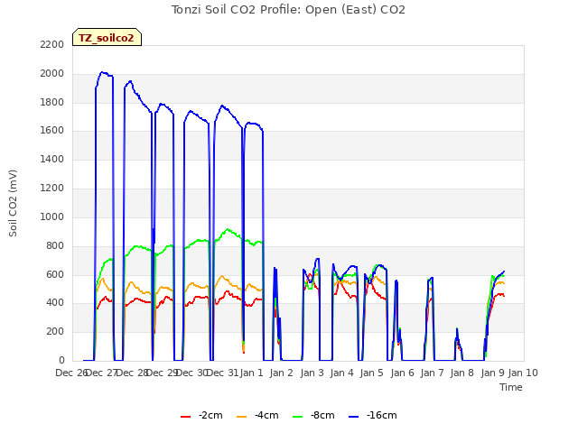 plot of Tonzi Soil CO2 Profile: Open (East) CO2