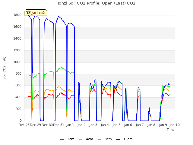 plot of Tonzi Soil CO2 Profile: Open (East) CO2