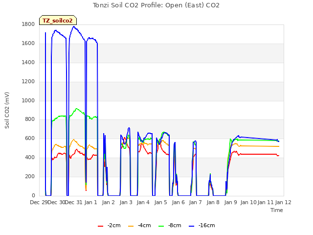 plot of Tonzi Soil CO2 Profile: Open (East) CO2