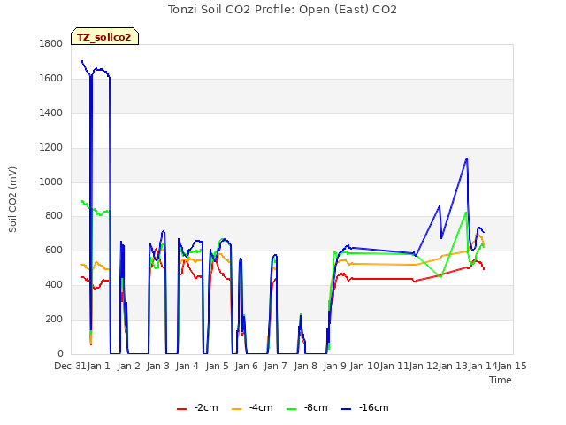 plot of Tonzi Soil CO2 Profile: Open (East) CO2