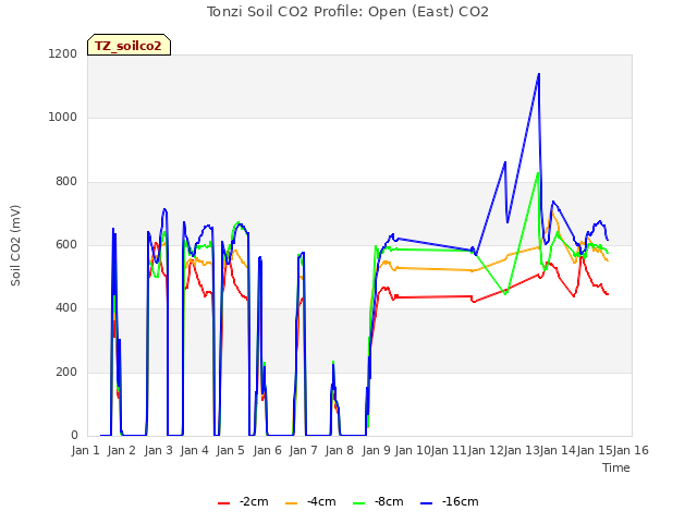 plot of Tonzi Soil CO2 Profile: Open (East) CO2