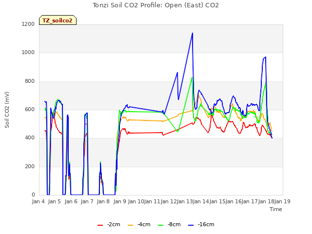 plot of Tonzi Soil CO2 Profile: Open (East) CO2