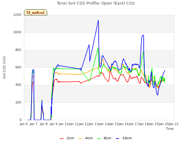 plot of Tonzi Soil CO2 Profile: Open (East) CO2