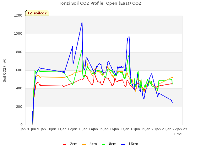 plot of Tonzi Soil CO2 Profile: Open (East) CO2