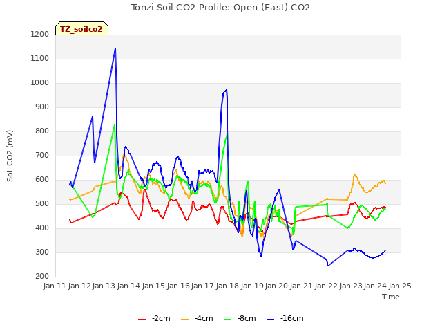 plot of Tonzi Soil CO2 Profile: Open (East) CO2