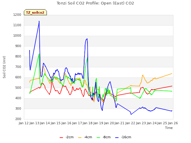 plot of Tonzi Soil CO2 Profile: Open (East) CO2