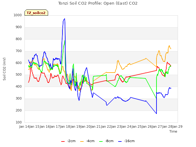 plot of Tonzi Soil CO2 Profile: Open (East) CO2